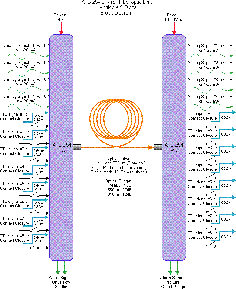 AFL-284 DIN导轨光纤链路A A Lab Systems