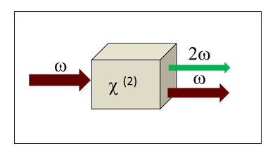 二次谐波生成图示