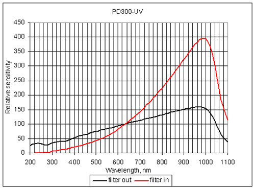 pd300-uv光谱响应