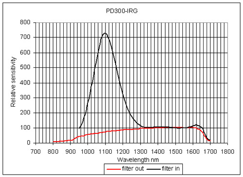 pd300-irg光谱响应