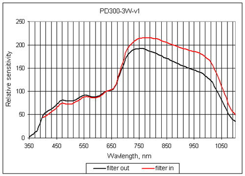 pd300-3w光谱响应