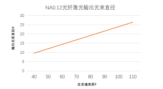 光纤激光器准直头FAC-107计算方式
