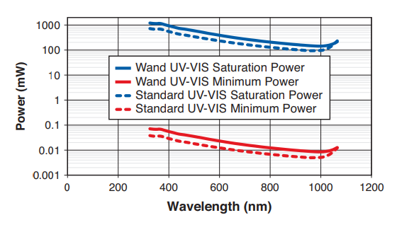 PowerMax-USB UV/VIS典型性能
