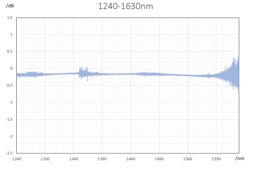 典型插入损耗与波长（1240-1630nm）的关系.png