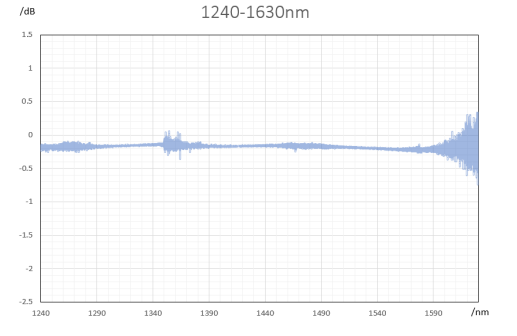 典型插入损耗与波长(1240-1630nm)的关系.png